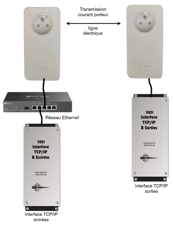 Transmission par CPL